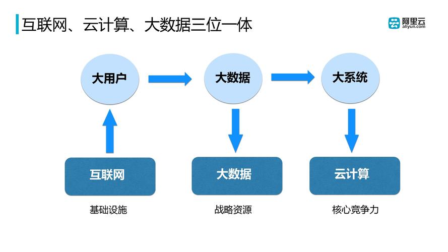 如何使用云计算来进行数据分析和大数据处理（大数据和云计算具体是什么概念)-图2