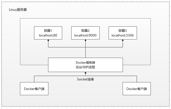 通过Docker优化应用的开发和运行过程（通过docker优化应用的开发和运行过程的设计）-图1