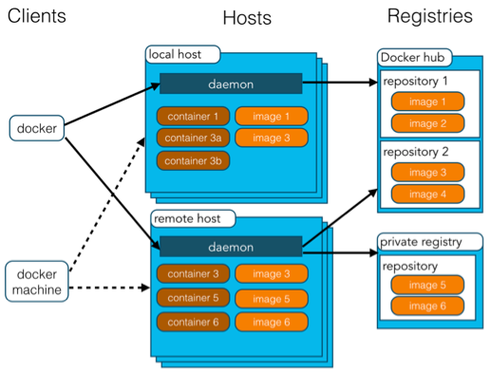 使用Docker构建和管理Linux容器（linux docker容器）-图2