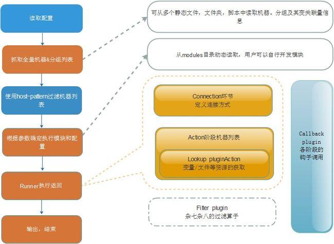 用Ansible实现自动化部署和配置管理（ansible目前的应用)-图1