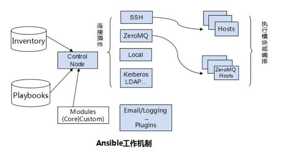 用Ansible实现自动化部署和配置管理（ansible目前的应用)-图2