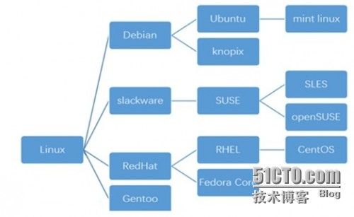 linux服务器版和普通版有什么区别，linux 内核参数优化-图3