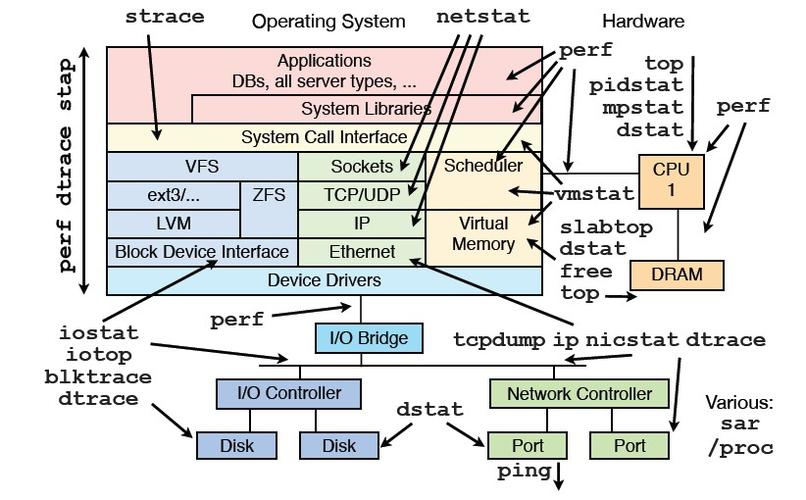 研究生学linux驱动怎么样，利用linux工具进行系统调优与性能优化的关系-图3