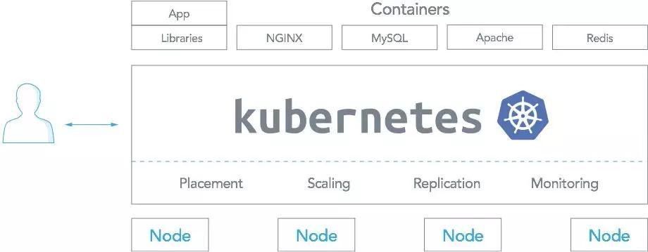 如何使用Kubernetes进行容器编排（kubernetes 容器）-图3