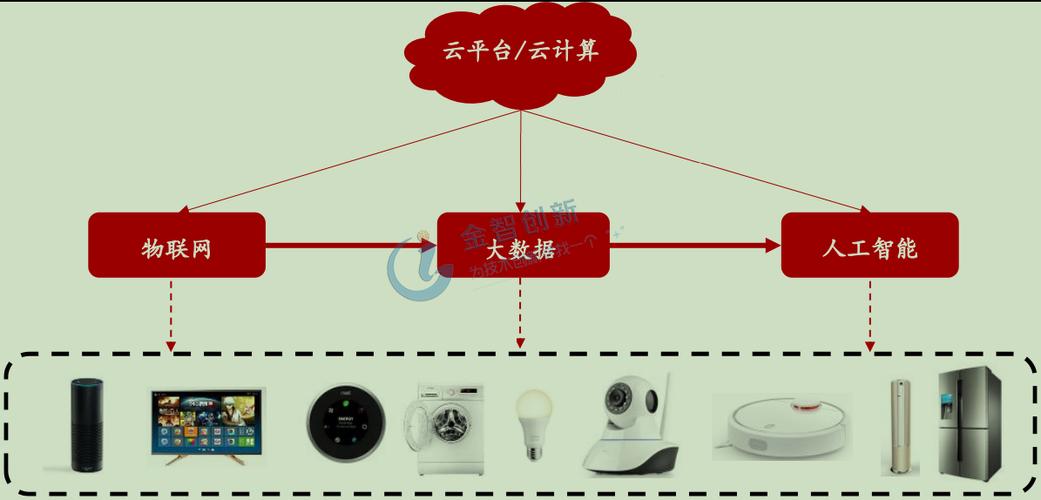 云物大智技术的发展如何改变我们的生活，如何利用云计算技术打造自己的智能家居系统-图1