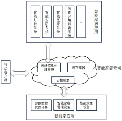 云物大智技术的发展如何改变我们的生活，如何利用云计算技术打造自己的智能家居系统-图2