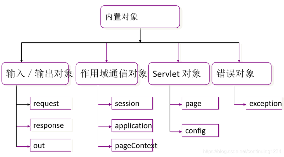 asp运行环境的5个内置对象是什么（asp内置对象和jsp是一样的吗)-图2