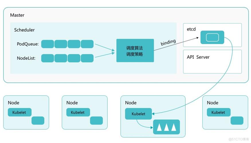 深度挖掘Kubernetes中的调度算法（kubernetes调度原理）-图3