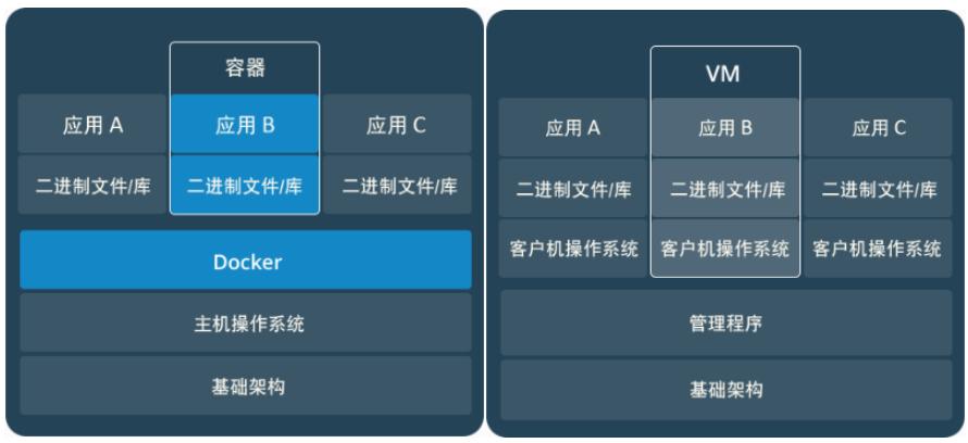 使用Docker容器实现高效部署应用程序（docker可以部署哪些项目)-图2