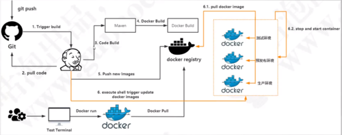 使用Docker容器实现高效部署应用程序（docker可以部署哪些项目)-图3