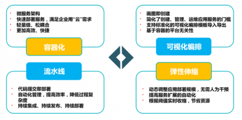 容器化技术与云计算环境下应用部署的新方法（容器化技术与云计算环境下应用部署的新方法有哪些）-图1