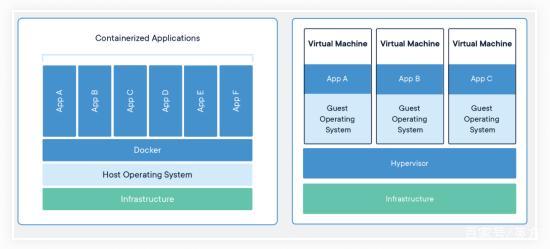 利用Docker构建快速且可靠的开发环境（个人开发环境用虚拟机还是docker)-图3