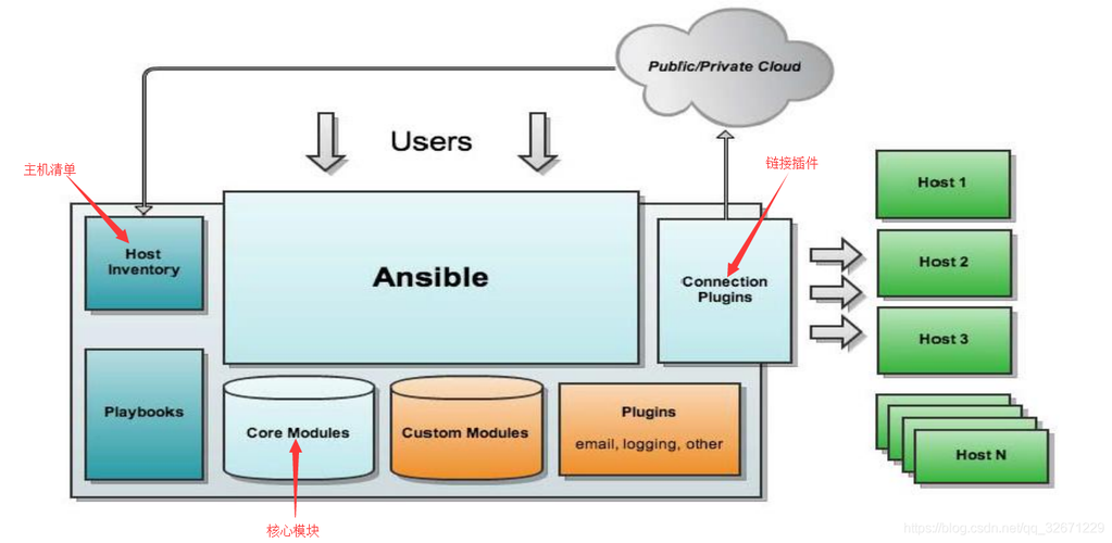 使用Ansible实现基础架构自动化部署（ansible可以批量装机嘛)-图1