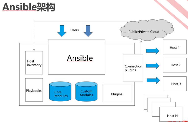 如何使用Ansible自动化你的运维任务（ansible自动化运维实例）-图3