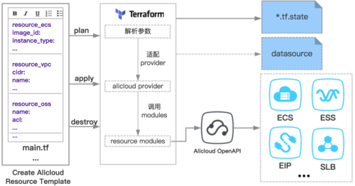 如何使用Terraform管理云基础设施（hcl使用教程)-图1