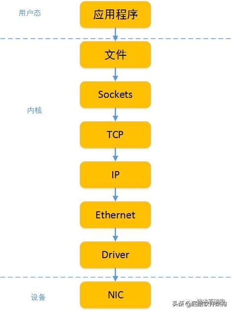 如何禁用网络连接自动调优功能，linux tcp ip协议栈-图1