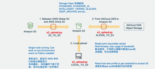 利用EC2和S3来构建可扩展的Web应用（standby 与s3区别)-图3