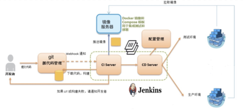 如何实现CI/CD在云计算中的自动化部署（ci运维需要做些什么)-图2