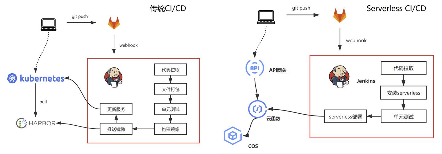 如何实现CI/CD在云计算中的自动化部署（ci运维需要做些什么)-图1