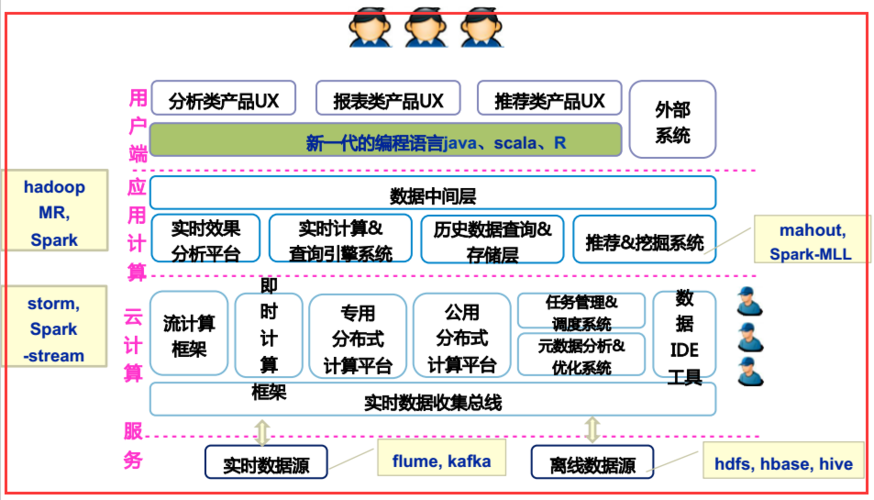 如何使用Hadoop进行大数据处理和分析（如何使用hadoop进行大数据处理和分析工作）-图1