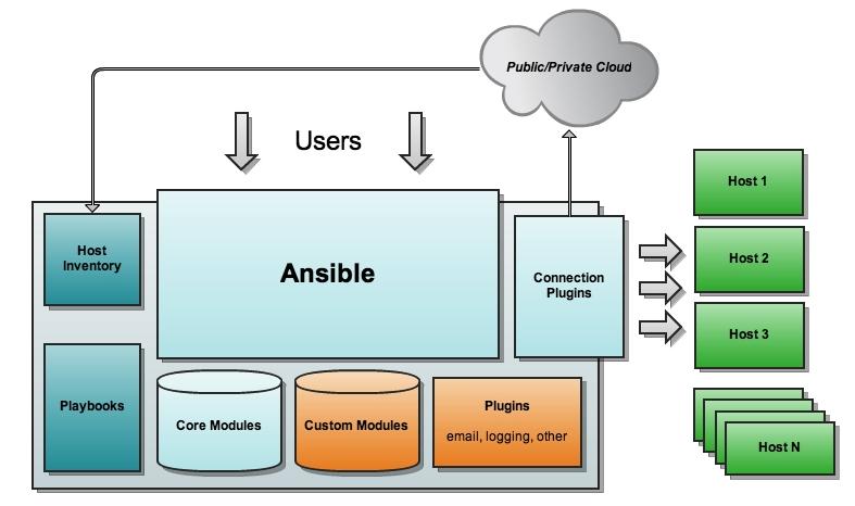 使用Ansible更高效地管理云计算环境（ansible使用场景）-图1