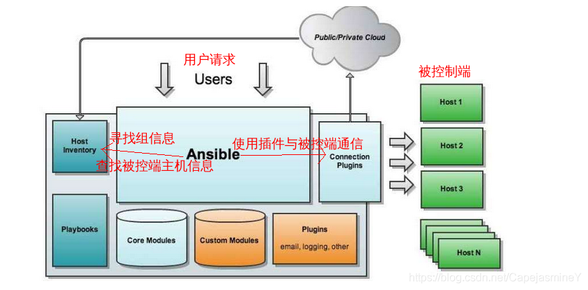 使用Ansible更高效地管理云计算环境（ansible使用场景）-图2