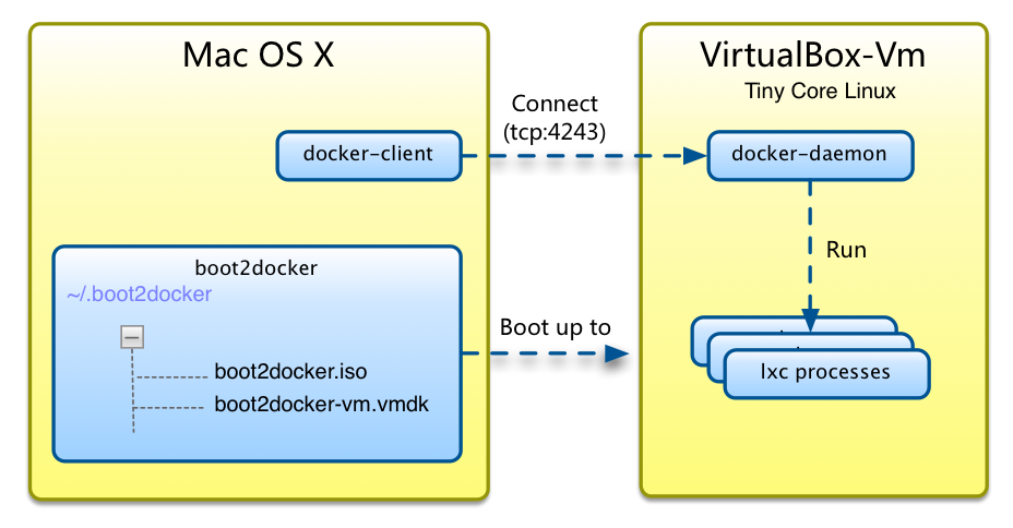 如何使用Docker搭建高效的开发环境？（docker中怎么创建文件)-图1