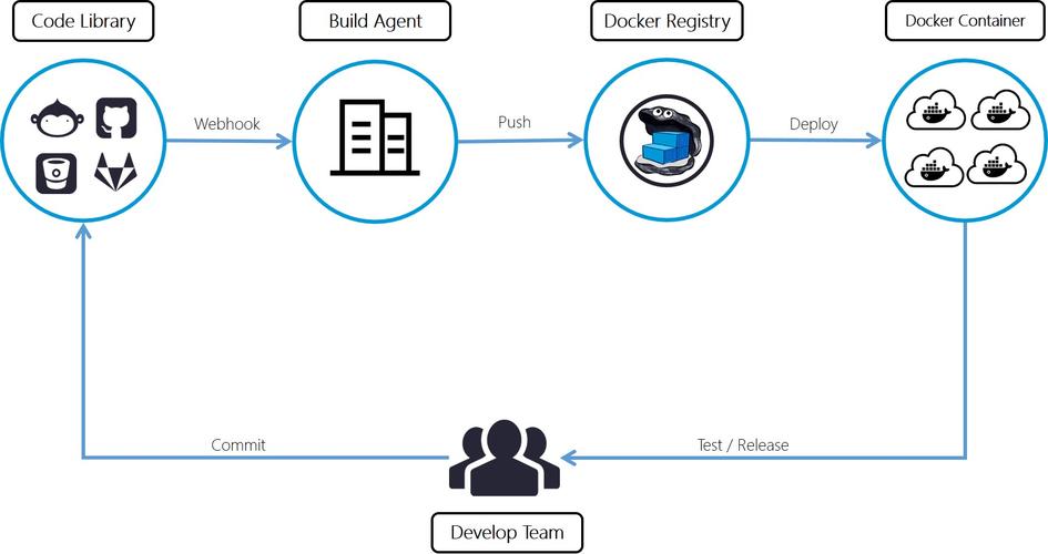 如何使用Docker搭建高效的开发环境？（docker中怎么创建文件)-图3