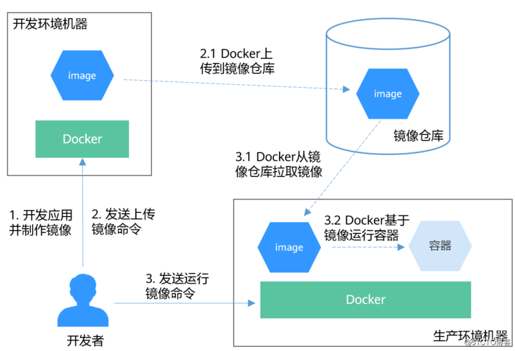 mac怎么安装clouddrive，如何通过docker容器快速构建云端应用程序-图2