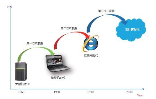 从云计算到边缘计算未来的发展趋势是什么？（从云计算到边缘计算未来的发展趋势是什么）-图1