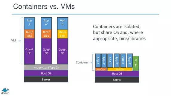 docker容器与虚拟机有什么区别，docker:容器与虚拟化的理解-图2