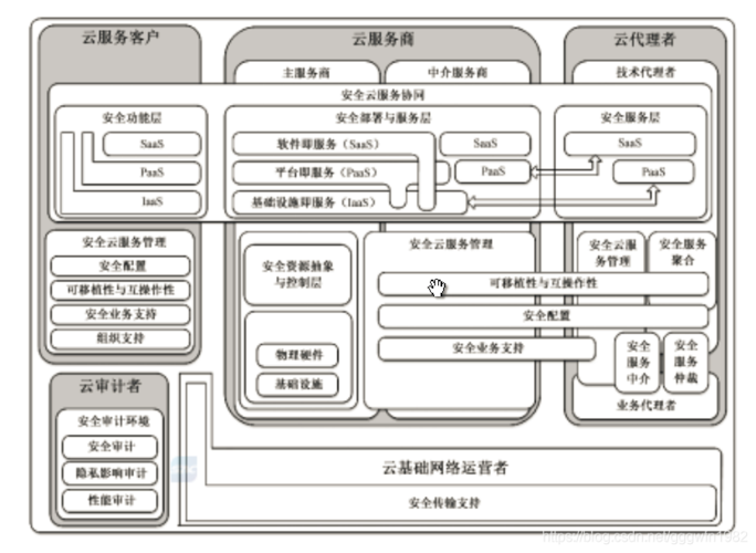 云安全防范构建高可靠、高安全的云计算架构（cloudstack架构详解)-图3