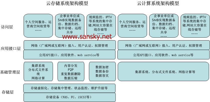 云计算存储方案对象存储和块存储之间的权衡（云计算块存储有哪些）-图1