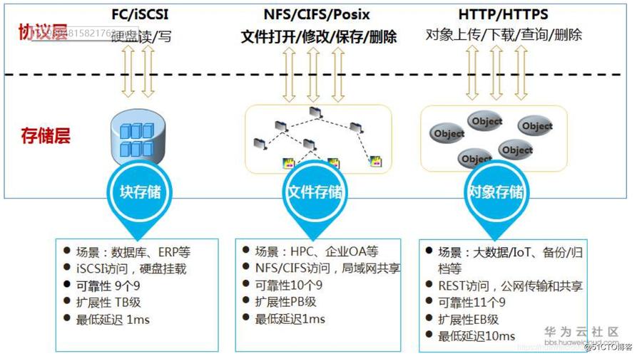 云计算存储方案对象存储和块存储之间的权衡（云计算块存储有哪些）-图3