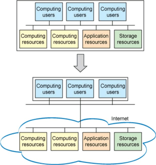 如何在Linux上创建自己的云计算环境？（linux搭建云存储平台）-图1