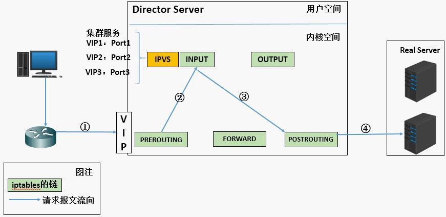 如何利用Linux实现高可用性和负载均衡（如何利用linux实现高可用性和负载均衡性）-图2