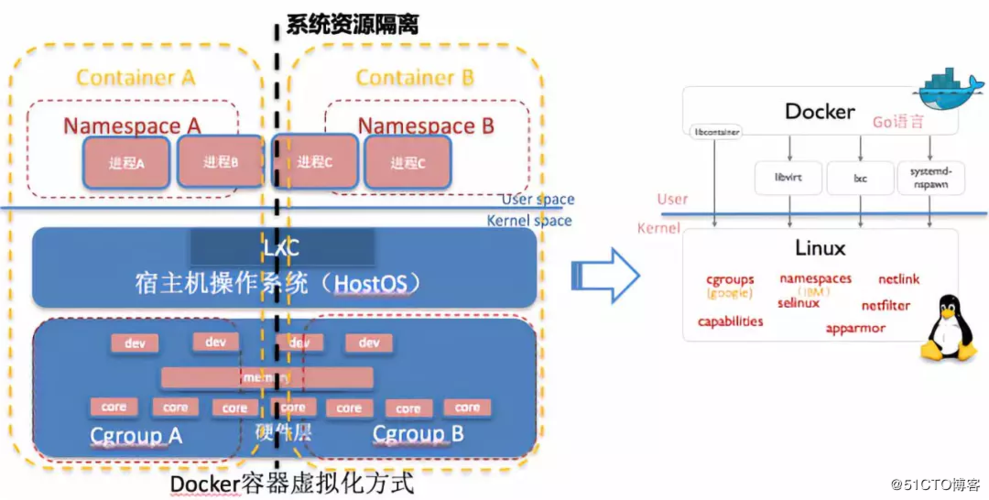 Linux容器技术Docker之外的选择（linux 容器技术）-图3