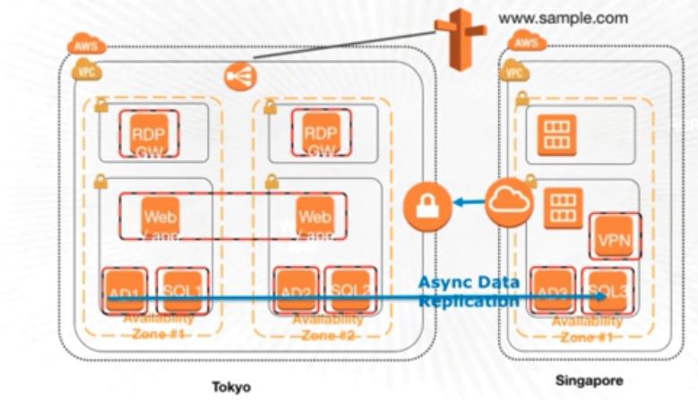 云计算架构在AWS上如何构建高可用性架构（rvc如何部署到云端)-图2