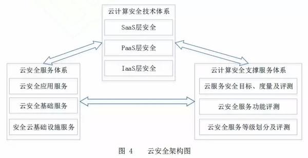 云计算如何构建安全的跨云服务的网络配置?（云计算如何构建安全的跨云服务的网络配置系统）-图3