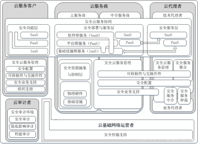 云计算如何构建安全的跨云服务的网络配置?（云计算如何构建安全的跨云服务的网络配置系统）-图2