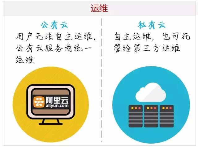 云原生技术和部署私有云的区别，云计算公有云私有云和混合云-图2