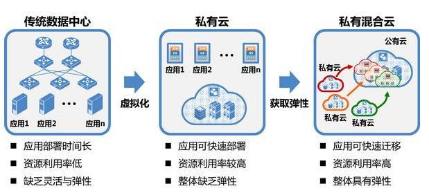 云原生技术和部署私有云的区别，云计算公有云私有云和混合云-图3