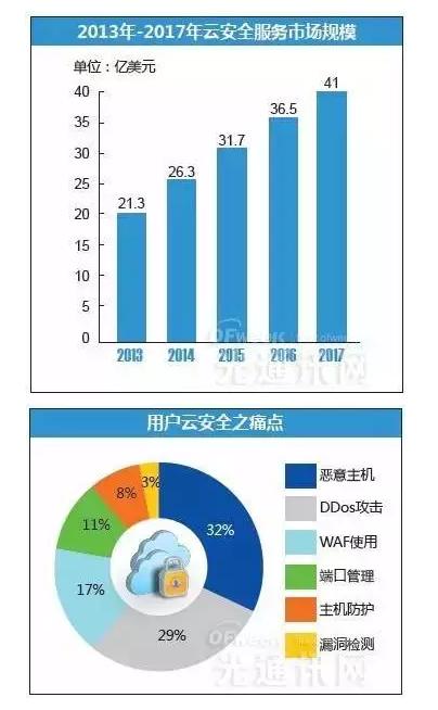 云安全领域呈现哪些最新发展趋势，云计算数据安全问题-图3