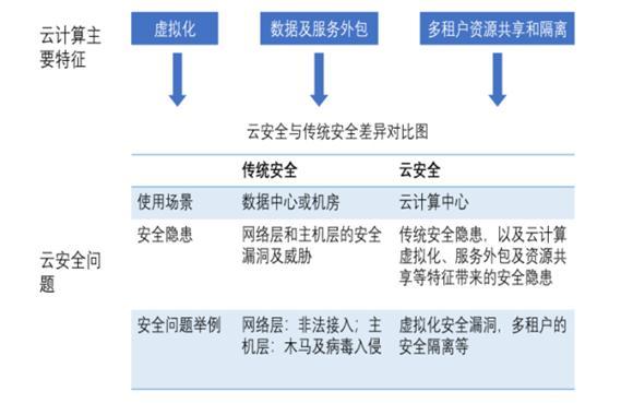 云安全领域呈现哪些最新发展趋势，云计算数据安全问题-图1