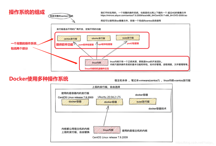 docker是如何做内核兼容的，聚焦docker如何优化容器镜像的构建过程-图1