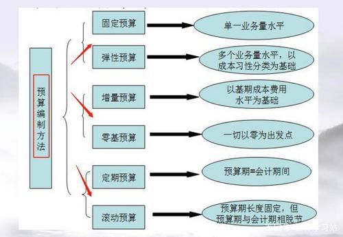 经验分享如何做好云计算资源规划和预算控制（财务云会计怎么做预算指标)-图3