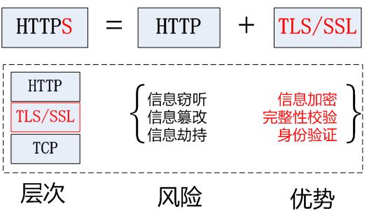 强制执行SSL加密保护您的网站和应用程序（什么是SSL)-图2