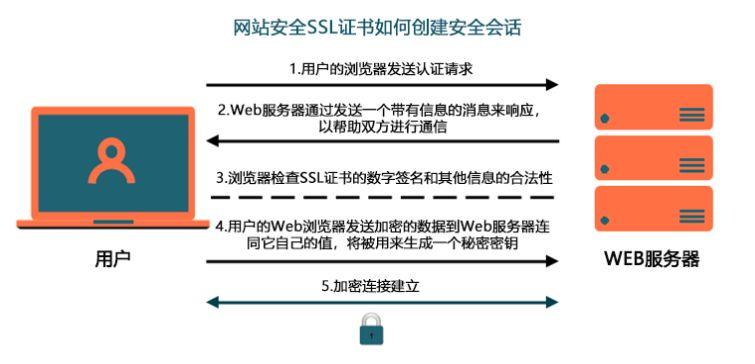 强制执行SSL加密保护您的网站和应用程序（什么是SSL)-图3