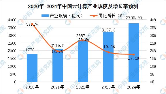 云计算篇云计算的未来趋势，你准备好了吗？（云计算就业发展前景)-图2