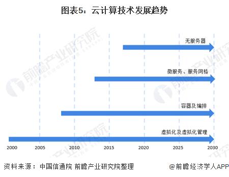 云计算篇云计算的未来趋势，你准备好了吗？（云计算就业发展前景)-图3